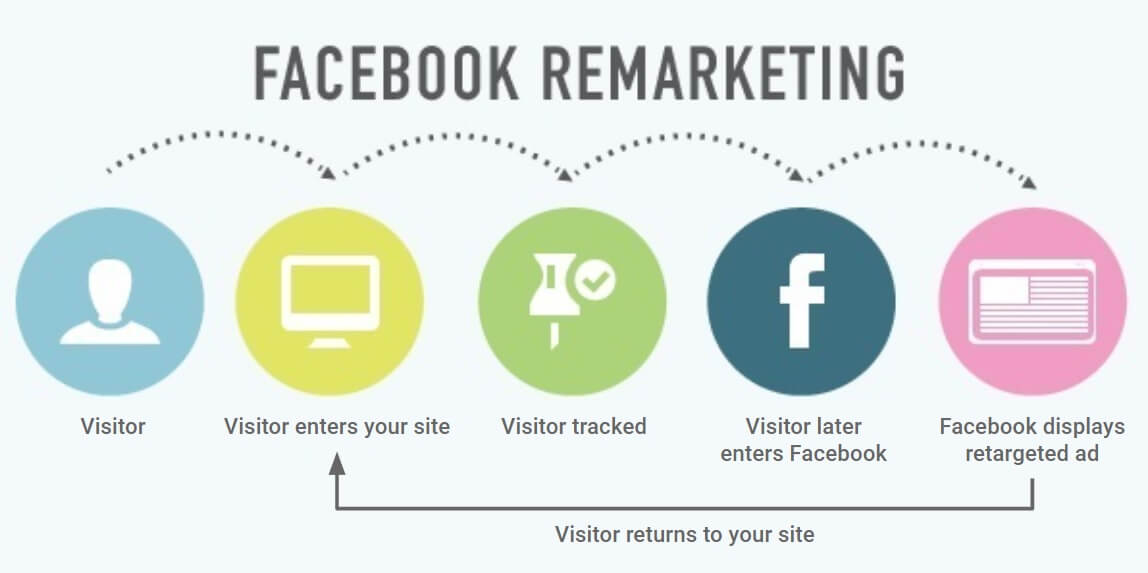 Facebook Remarketing Process