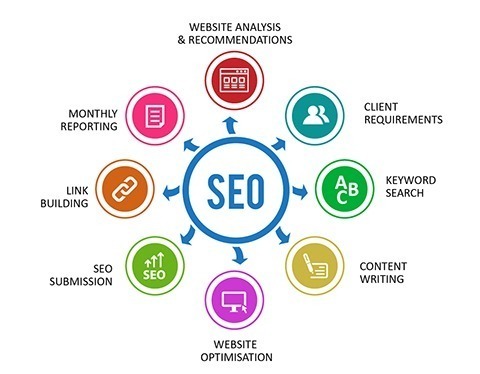 Components of making SEO successful