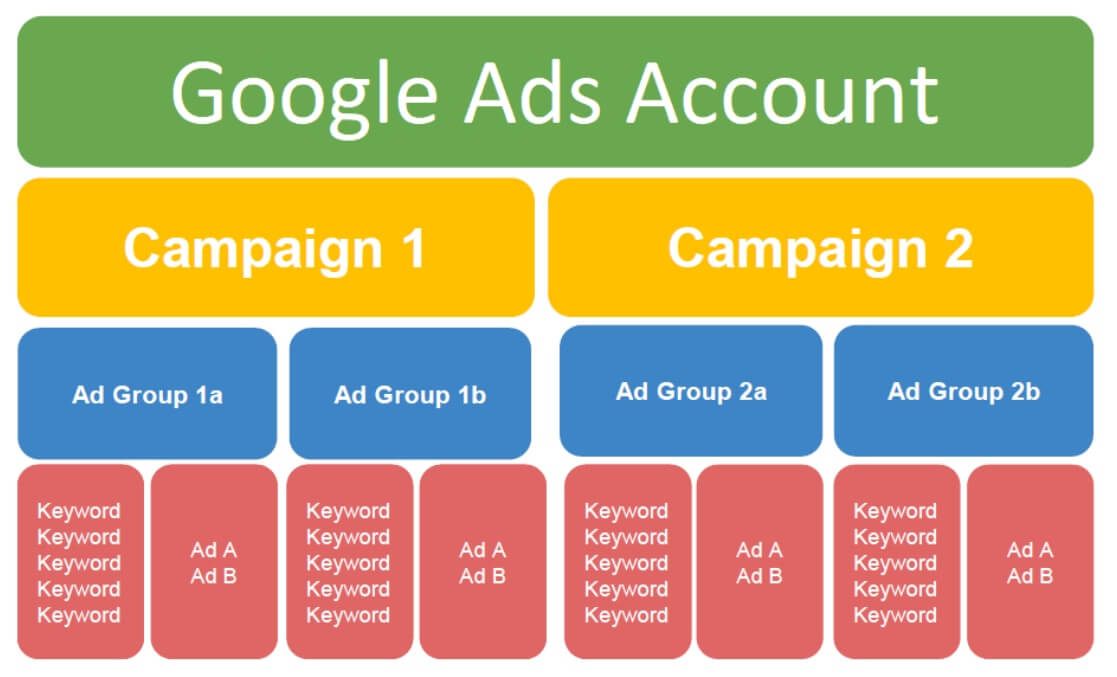 SEM: Guide to Paid Search Engine Marketing Google Ads Structure