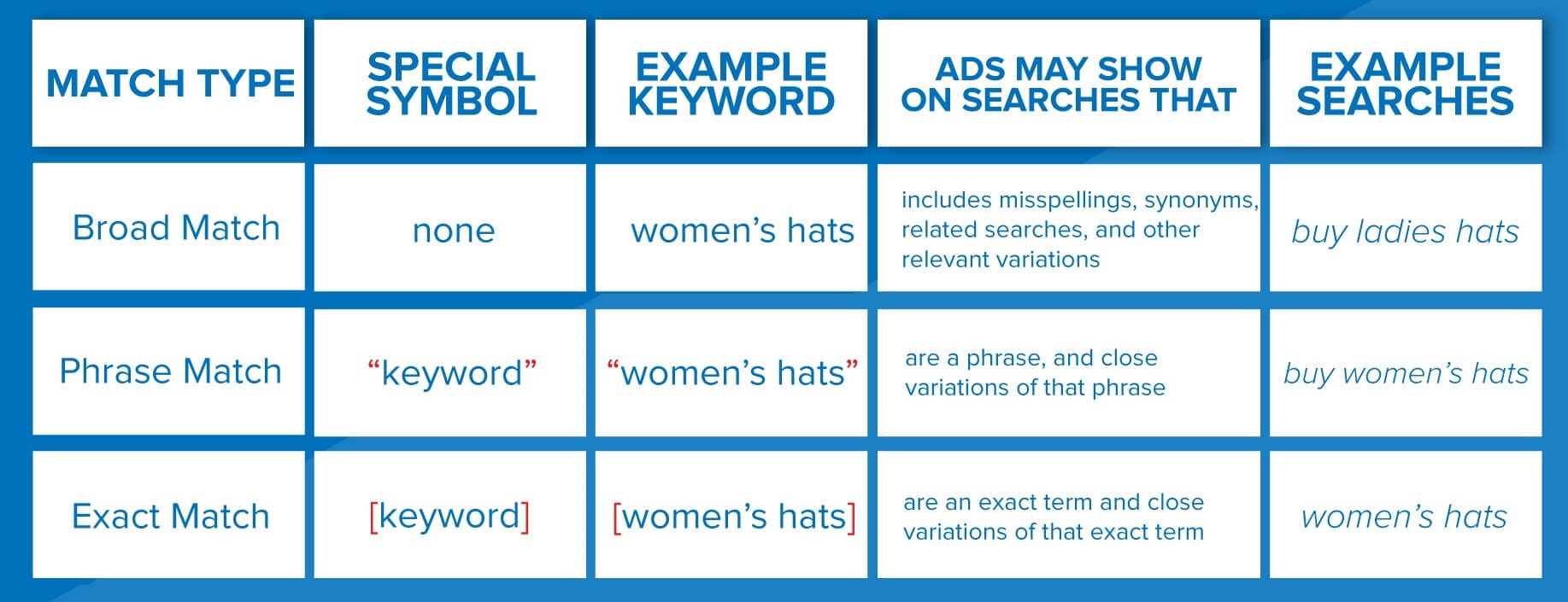 Google Ads Keyword Match Types