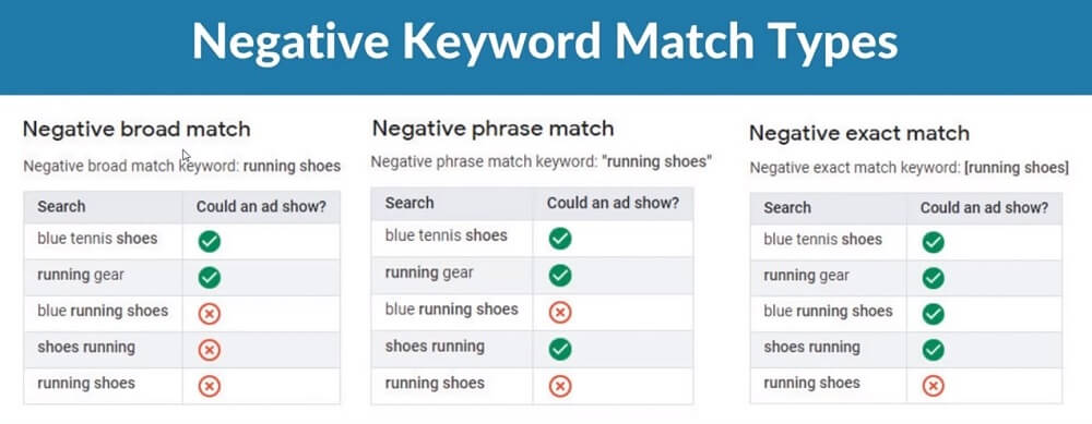 Google Ads Negative Keyword Match Types