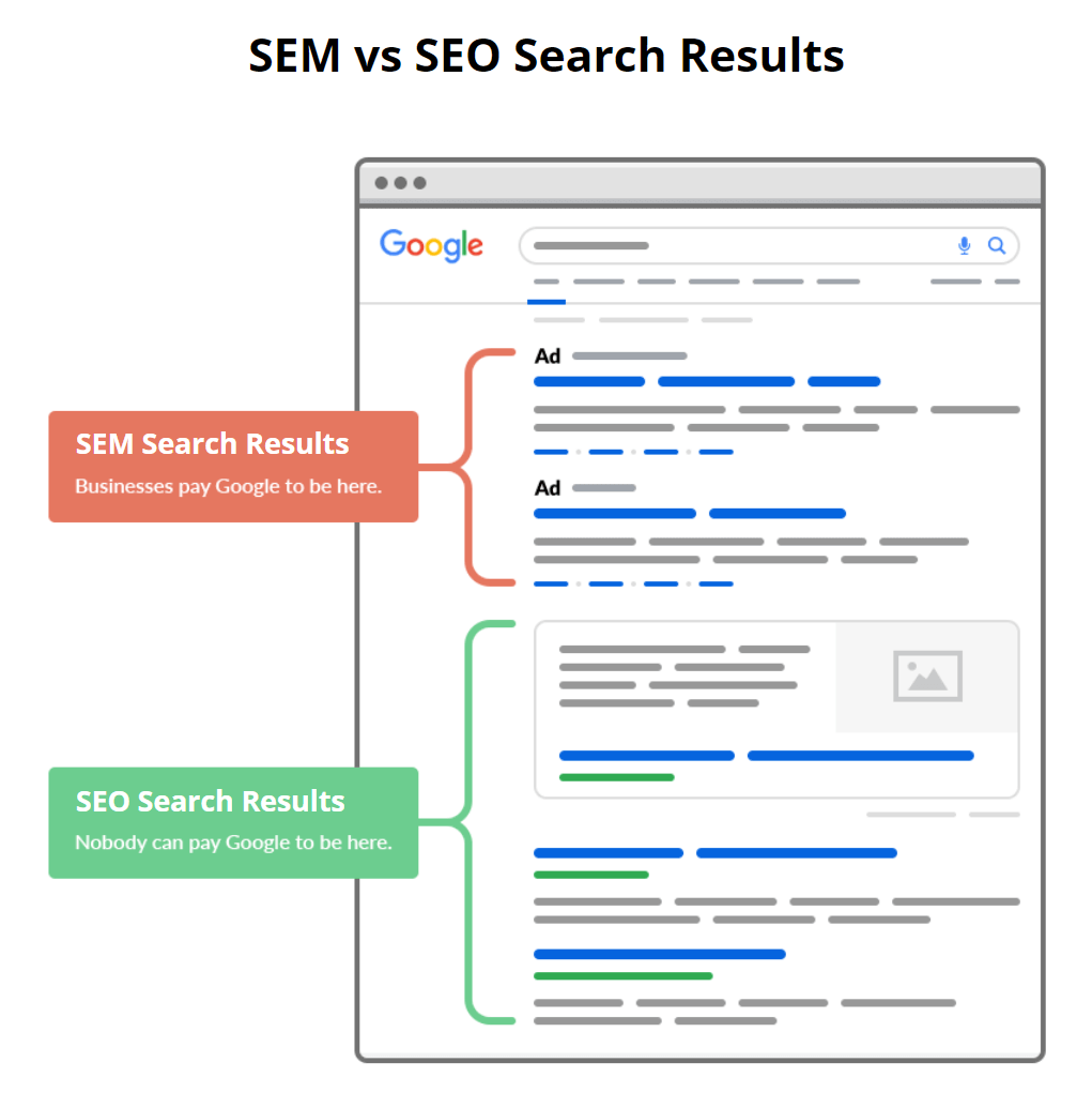 SEM: Guide to Paid Search Engine Marketing SEM vs SEO Search Results