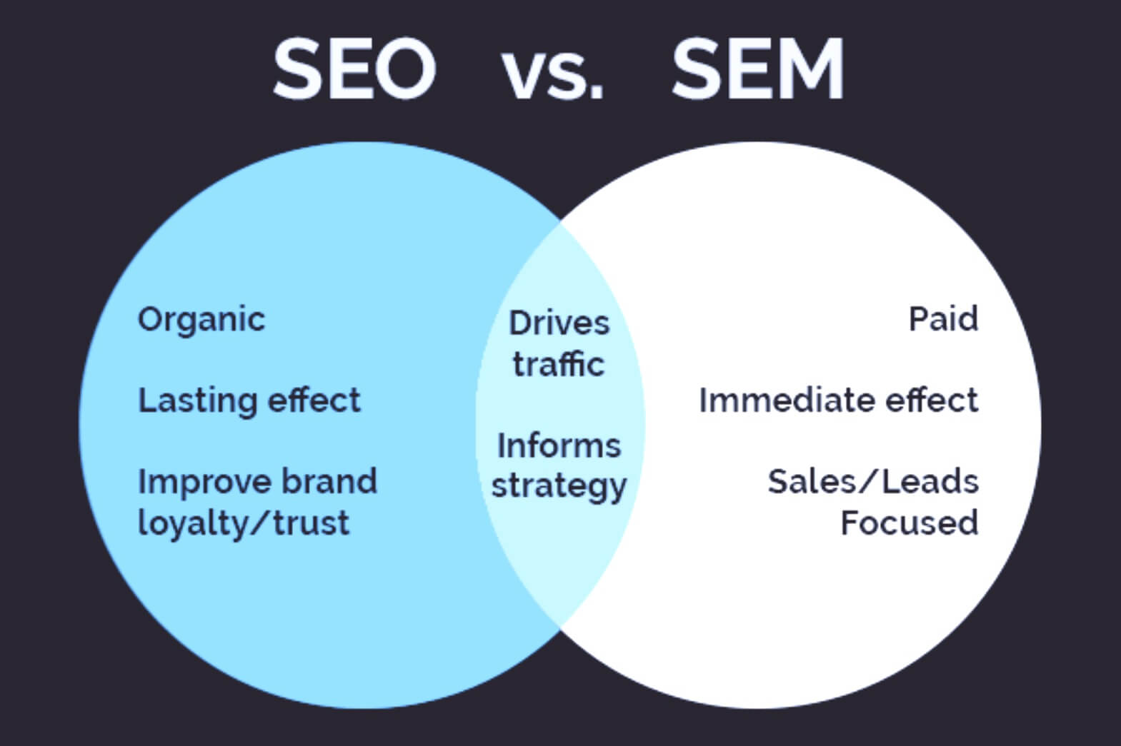 SEM: Guide to Paid Search Engine Marketing SEO vs SEM