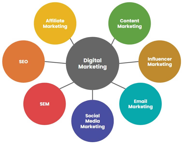 Digital Marketing Channels