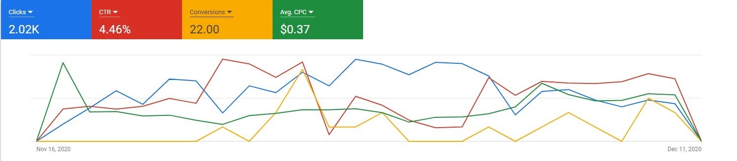 Google Ads Real-time Results and Monitoring